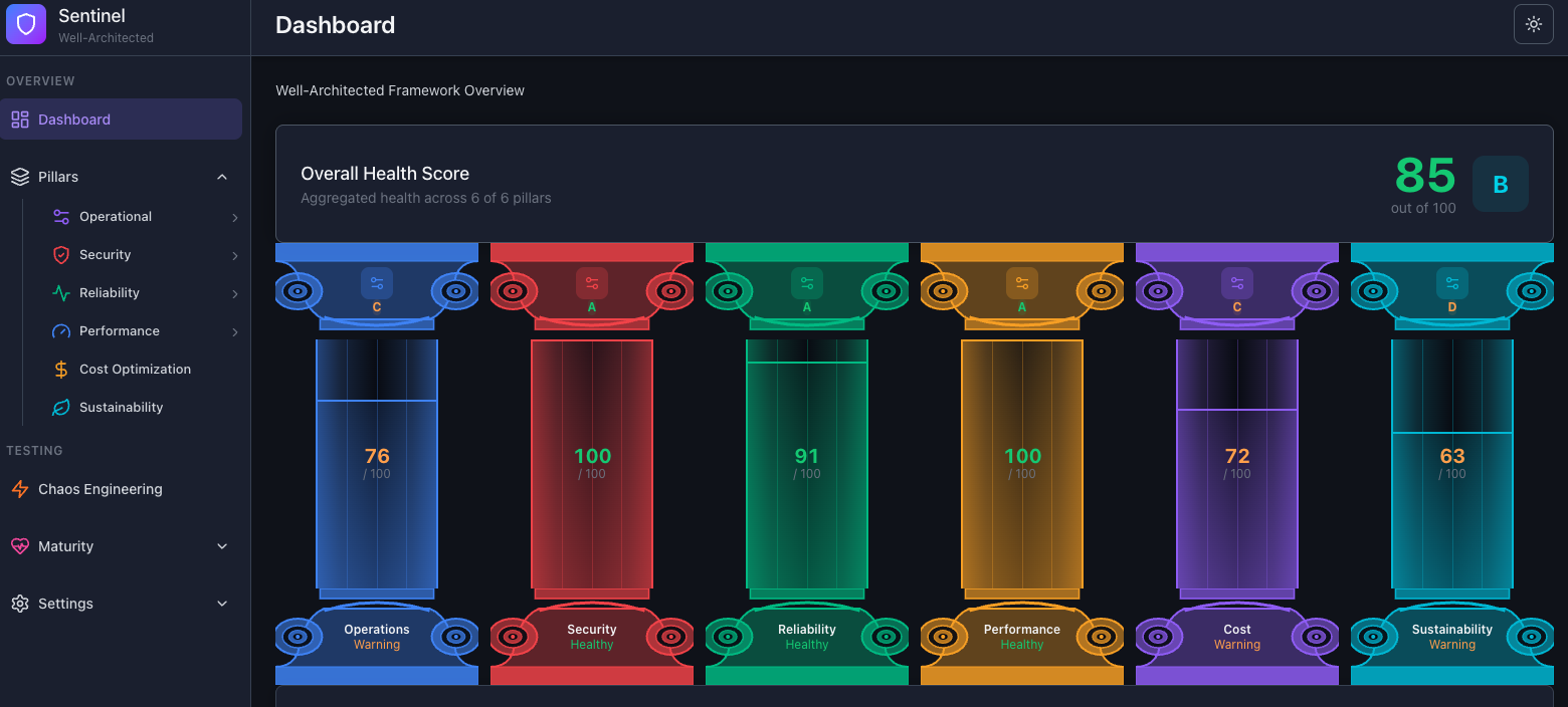 Aurora Sentinel Six Pillars Dashboard